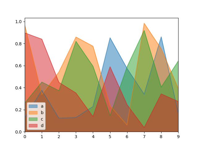 ../_images/area_plot_unstacked.png