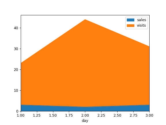 ../../_images/pandas-DataFrame-plot-area-4.png