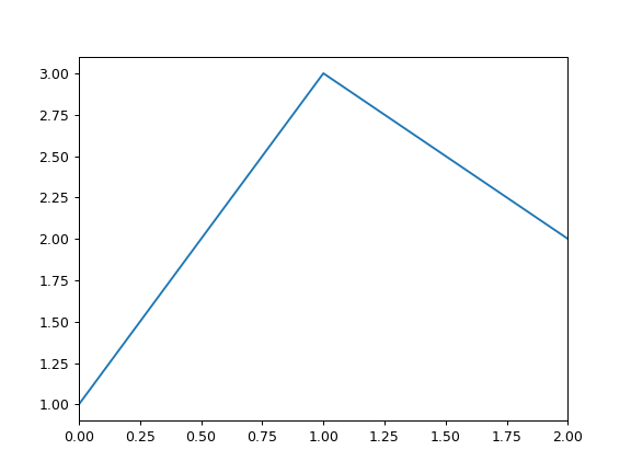 ../../_images/pandas-Series-plot-line-1.png