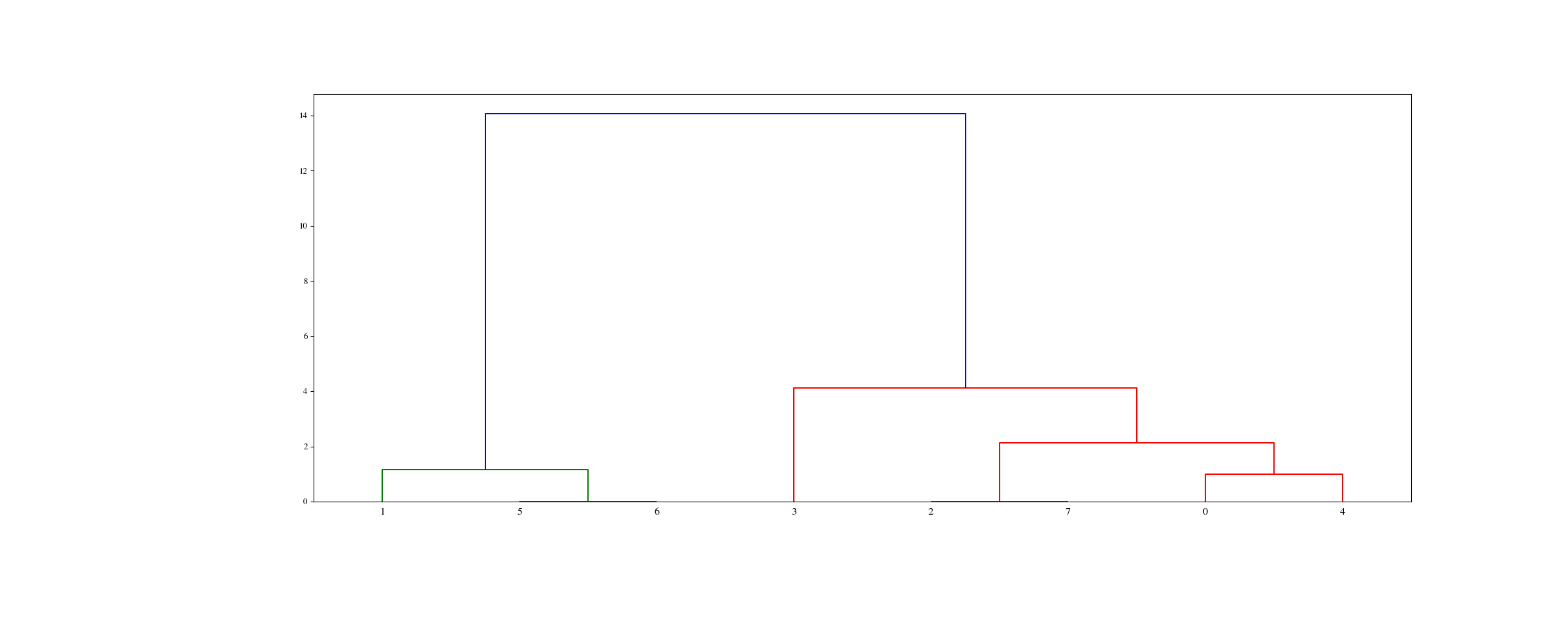 ../_images/scipy-cluster-hierarchy-linkage-1_00.png