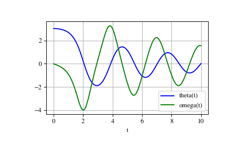 ../_images/scipy-integrate-odeint-1.png