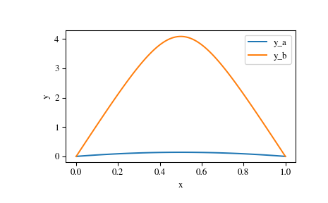 ../_images/scipy-integrate-solve_bvp-1_00_00.png