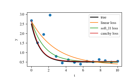 ../_images/scipy-optimize-least_squares-1_00_00.png