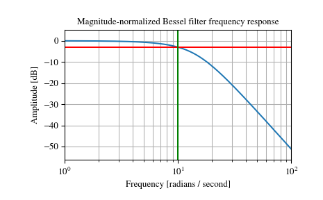 ../_images/scipy-signal-bessel-1_02_00.png