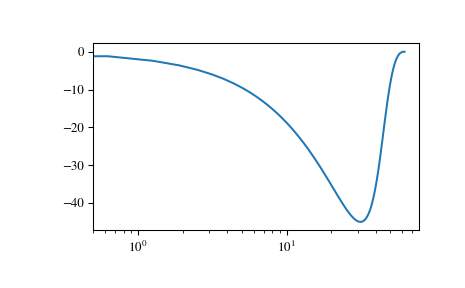 ../_images/scipy-signal-dbode-1_01.png