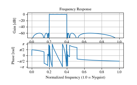 ../_images/scipy-signal-sosfreqz-1_00_00.png