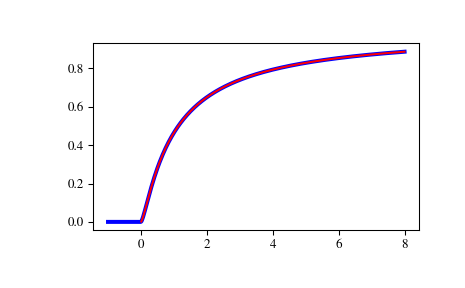 ../_images/scipy-special-ncfdtr-1.png