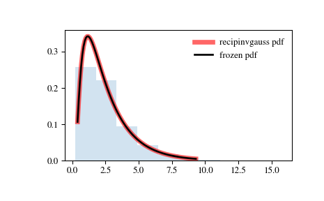 ../_images/scipy-stats-recipinvgauss-1.png